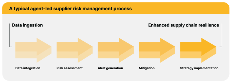 A typical agent-led supplier risk management process