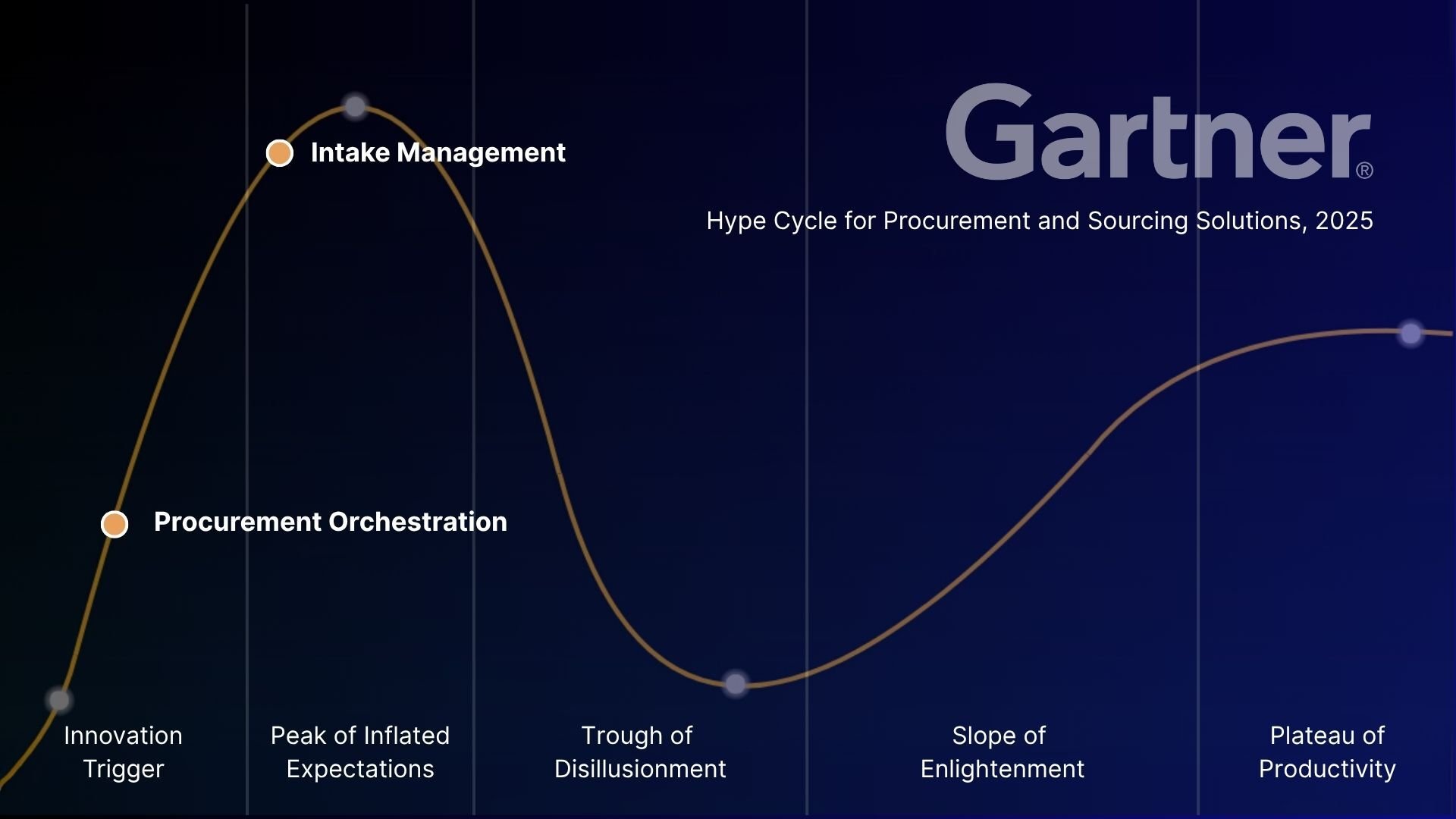 Gartner’s 2025 Hype Cycle for Procurement and Sourcing: Rethinking ...