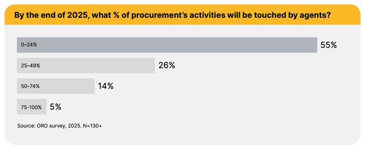 ORO Procurement Survey Results