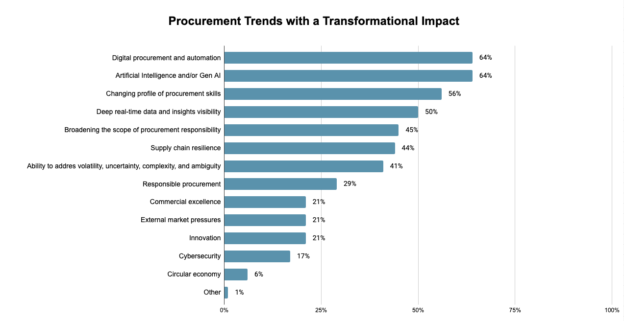 Procurement Trends with a Transformational Impact