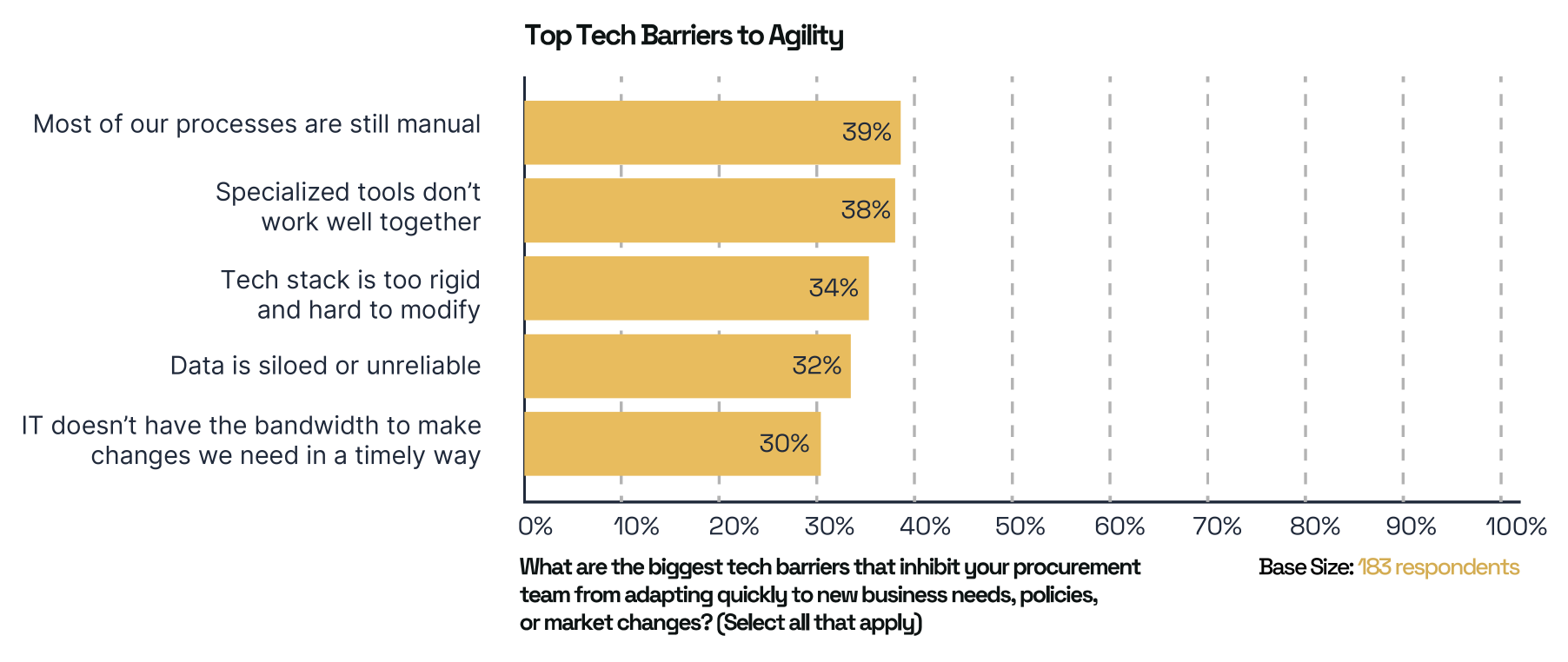 Tech Barriers to Agility