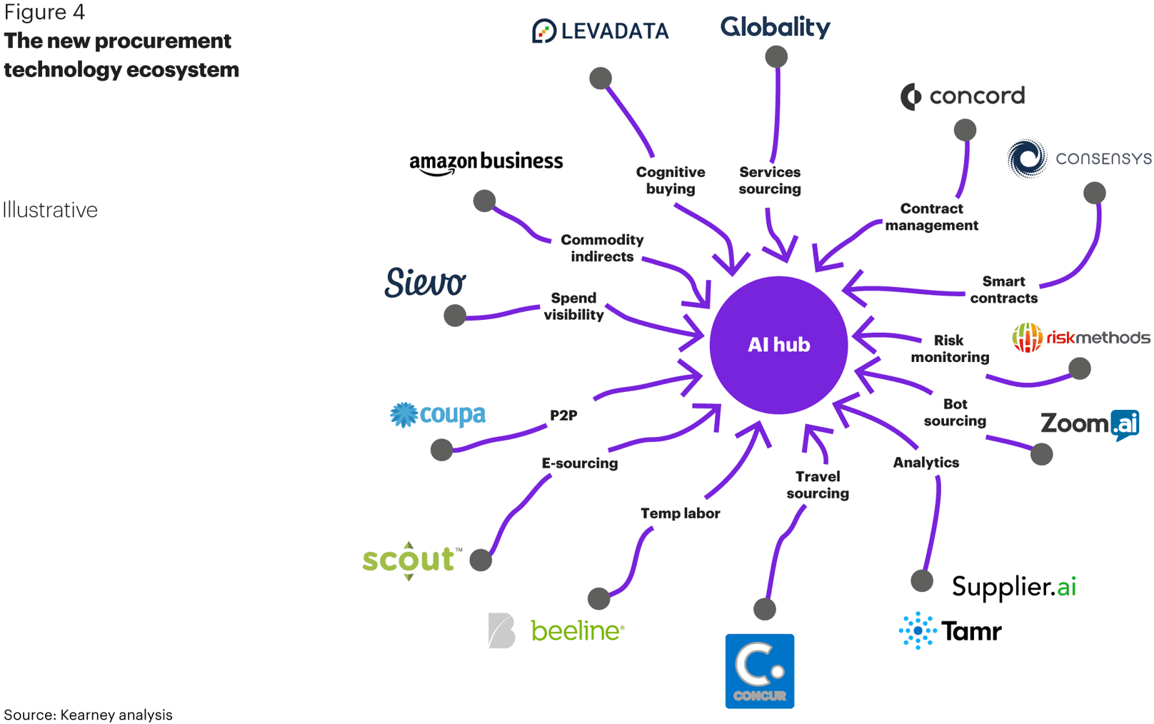 Procurement Orchestration: The Key to Navigating the Evolving ...